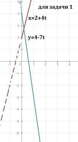 Координаты движущегося по плоскости xy точечного тела изменяются по законам: 1) x(t)=2+4t; y(t)=4-7t