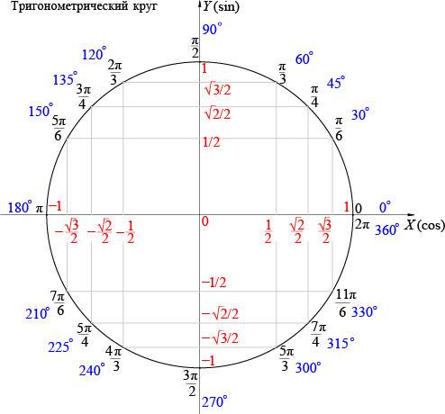 Как определять + или - cos,sin. tg,ctg именно когда даны значения к примеру: п