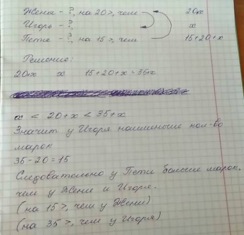 Ужени на 20 марок больше чем у игоря и на 15 меньше чем у пети. у кого больше марок и на сколько