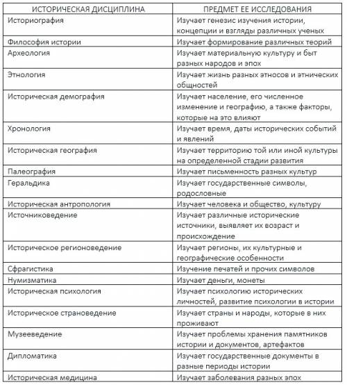 Заполните таблицу дисциплины по схеме: название дисцыплины, предмет её исследования( 10 класс )