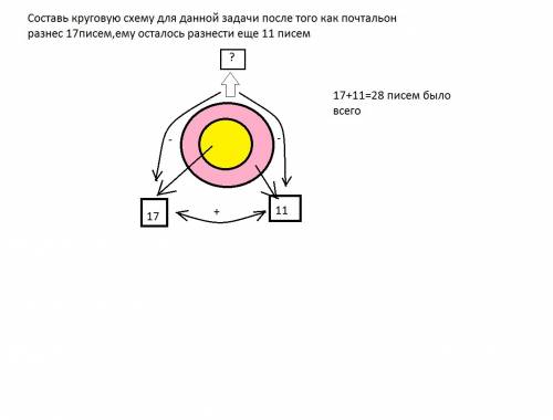 Составь круговую схему по данной .после того как почтальон разнёс 17 писем ему осталось разнести ещё