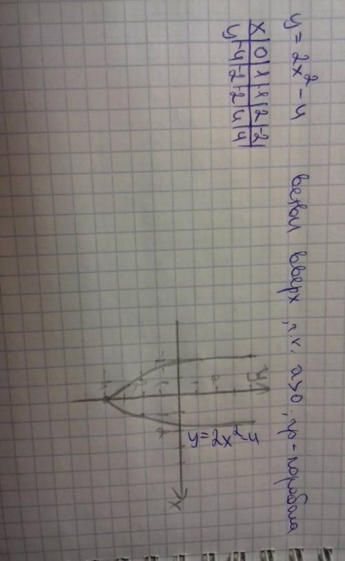 Построить график функции y=2x^2+4