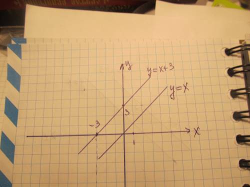 1). запиши множество значений функции y=|x+1|-3. выбери подходящие скобки. ; ; [ ; . e( )= ? + беско