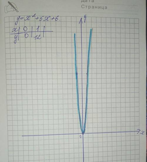 Срешением. постройте график функции y=x²+5x+6