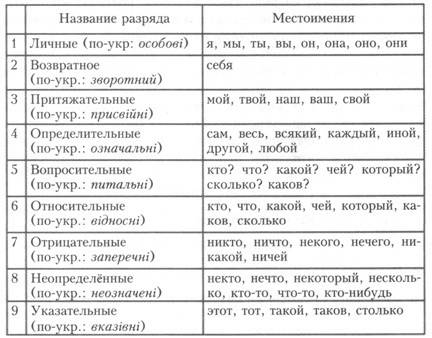 Все разряды местоимений с примерами 27 !