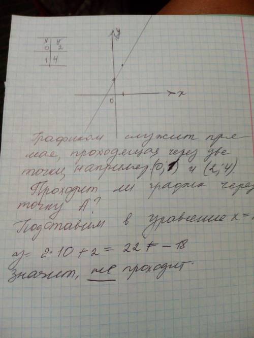 А)постройте график функции y=2x+2 б)определите,проходит ли график функции через точку а(10,-18)