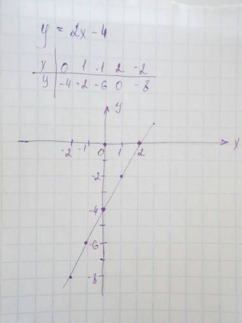 Построить график лин функции y=2x-4