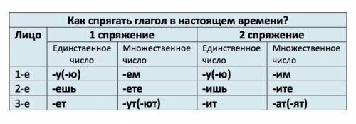 Правило на тему определения спряжения у глаголов