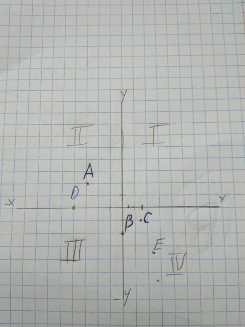 Постройте прямоугольную систему координат и отметьте в ней точки а(-3; 2) b(0; -2) с(1,5; -1) d(-4;