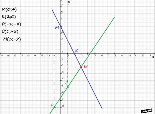 Отметьте на координатной плоскости точки м(0; 4), к(2; 0), р(-1; -8), с(1; -5). найдите координату т