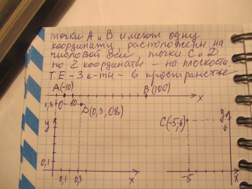 Дано точки координат: а(-10); в(100); с (-5; 6); д (0,3; 0,8); е(4; 6; 8). накресліть відповідні сис