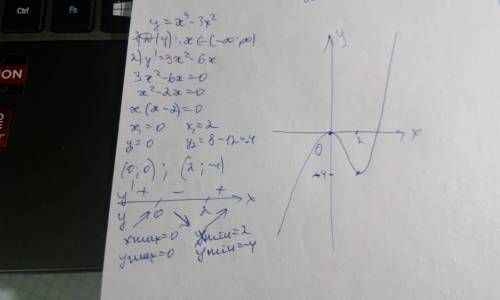 Необходимо исследовать функцию и построить график y=x³-3x²