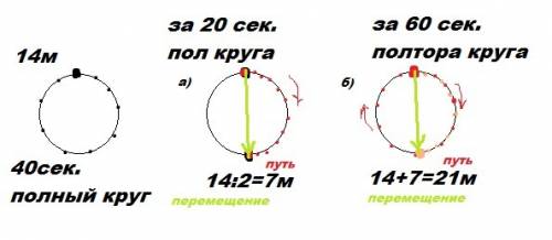 Лошадь двигаясь по арене цирка пробегает круг диаметром 14 м за 40 с. определите путь и модуль перем