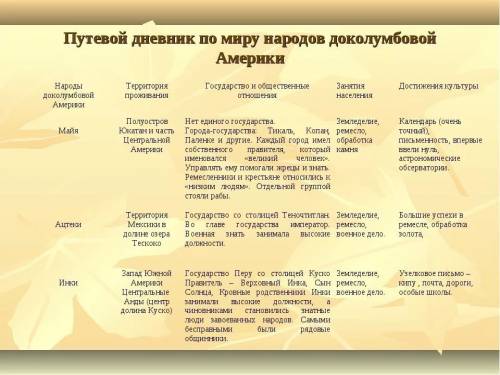 Охарактеризуйте цивилизации народов доколумбовой америки