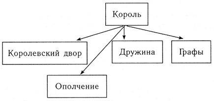 20 б. составьте схему франским королевством при хлодвиге.