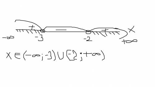 Решите неравенство ( желательно, с пояснениями): (х + 2) (х + 3) > 0