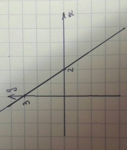 3x+2y=6 построить график уравнения.вместе с решением обьясните мне