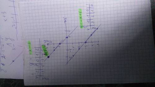 Задайте формулой линейную функцию, график которой параллелен прямой у=-х-3 и проходит через точку с