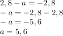 2,8-a=-2,8 \\&#10;-a=-2,8-2,8 \\&#10;-a=-5,6\\&#10;a=5,6