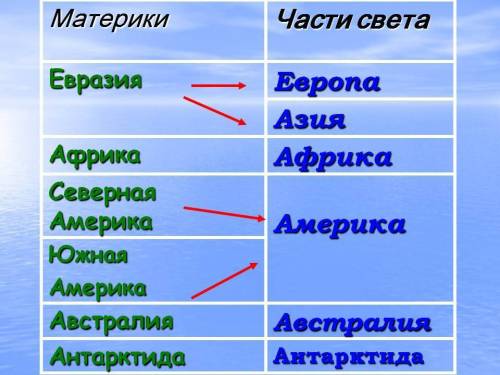 Определите название стран расположенные на двух материках; в двух частях света! зарание