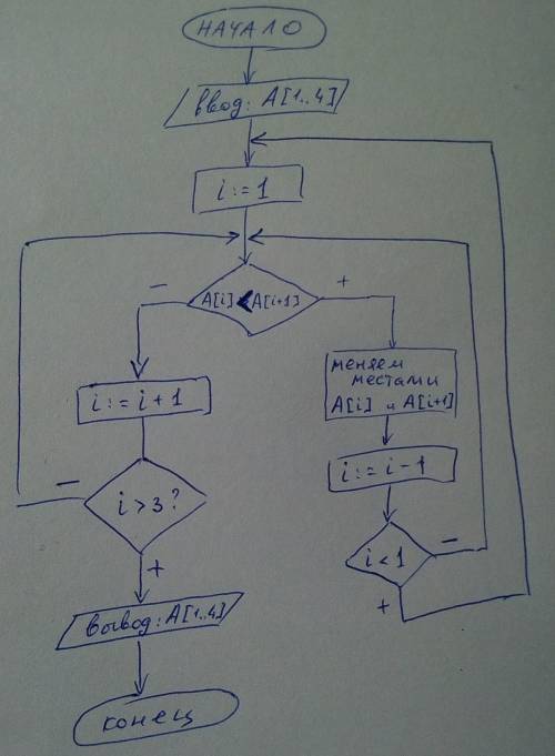 Составить блок-схему(алгоритм) из 4-х чисел по убыванию.