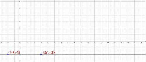 Построить прямую прходящую через точки a (3; -2) и в (-2; -2)