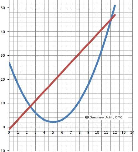 Постройте график функции у={x2-10x+27 ,если x> =4 x-1 ,если x< 4