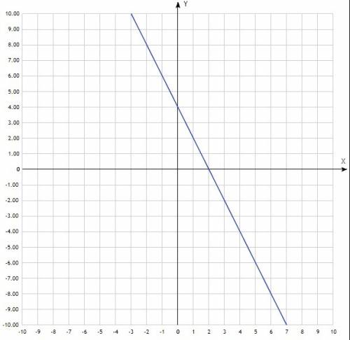 Построить график функции y=-2x+4 проходит ли график через -7