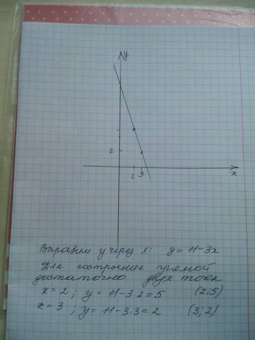 Постройте график функции 3x+y=11 98