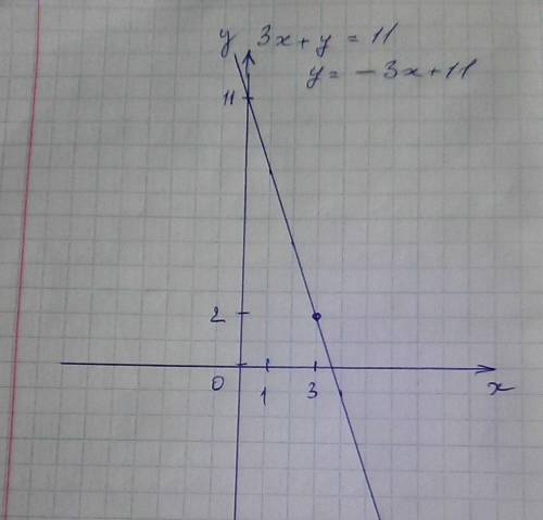 Постройте график функции 3x+y=11 98