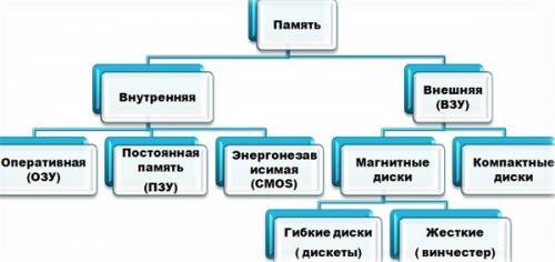 Які види пам'яті розрізняють у комп'ютері какие виды памяти различают в компьютере