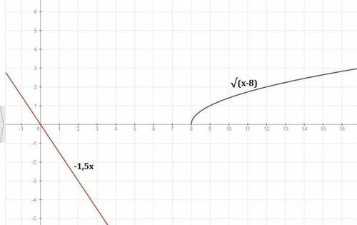 Решите графическое уравнение: √х-8+1,5х=0