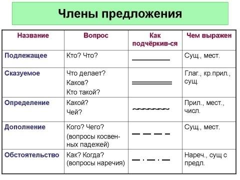 Как выделяется сказуемое подлежащие и дополнение :