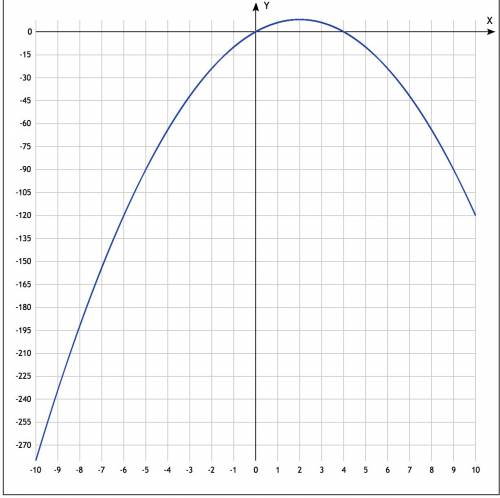 Y=8x-2x^2 решите квадратичную функцию и постройте график .