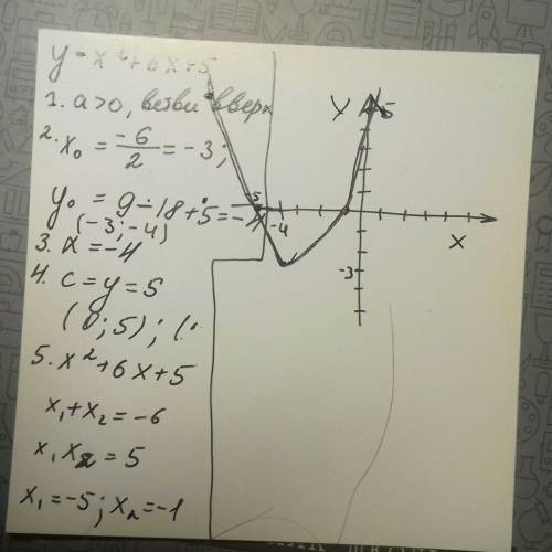 Постройте график функцию у=х2+6х+5 найти промижутки возростании функцию