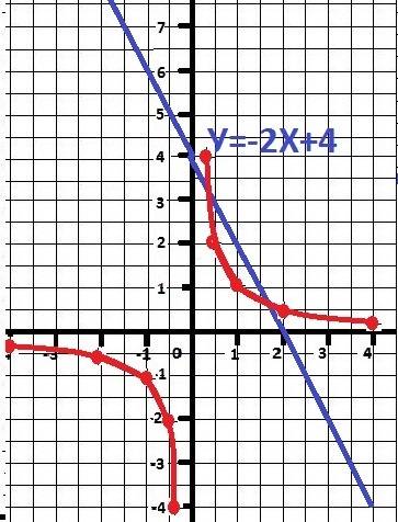 Исследовать функцию y=-2x+4 и y=1: x найти область определения и область значения этих функций