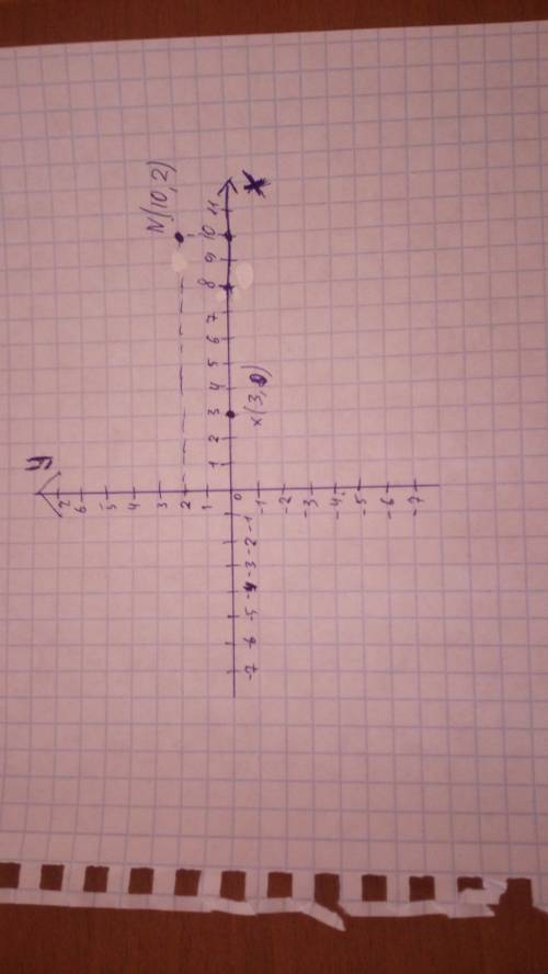 Начертание пересечение двух прямых и отметьте на них эти точки: x (3; 0),n (10; 2) по 7 класс прости