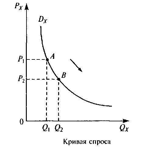 Как можно назвать зависимость между ценой и величиной объемом спроса, выявленную по полученной шкале