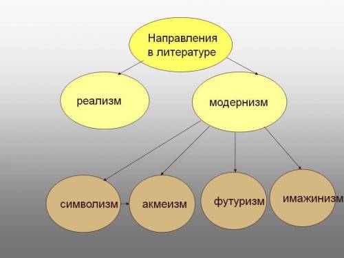 Вкаких произведениях используется направление модернизм?