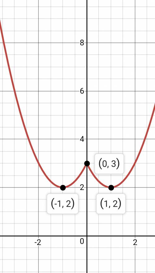 Построить график функции y=|x2-2|x|+3|