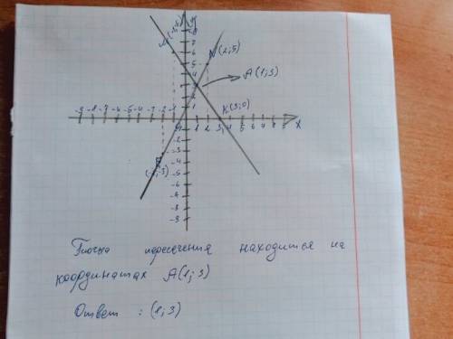 Позначититна кординатний площини точки m(-1; 6); n(2; 5); k(3; 0); e(-2; -3). провести видризки mk и