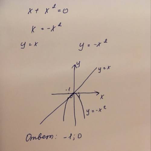 Как решить графически уравнение х+x^2=0