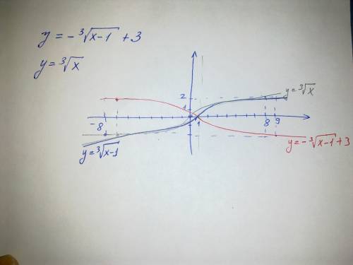 Постройте функцию y=(-3 корень из х) - 1