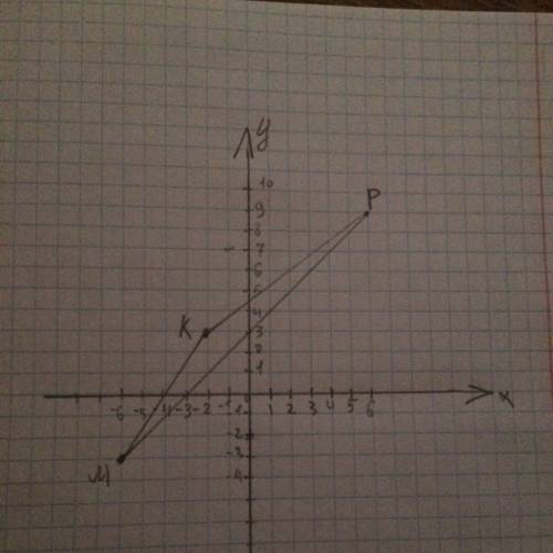 Построить в координатной плоскости треугольник мкр, если м(-6; -3) к(-2; 3) р(6; 9)
