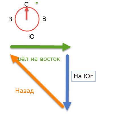 Турист шёл на восток,а затем повернул на юг.в каком направлении ему нужно возвращаться,чтобы путь ст