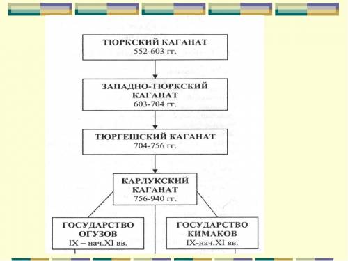 Составить хронологическую таблицу на тему тюргешский каганат. надо.