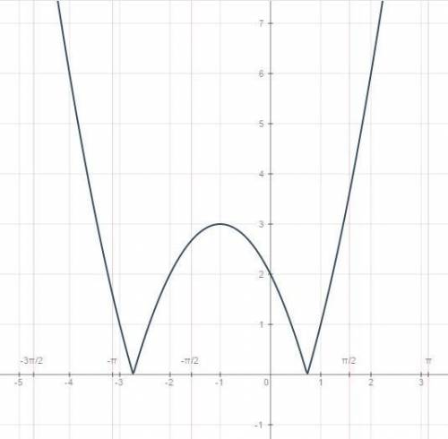 Построить график функции у=|(х+1)²-3|