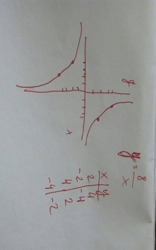 Решите графически уравнение корень х=8/х, за ранее ))