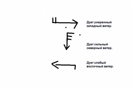 Обозначь условными знаками силу и направление ветра. дует умеренные западный ветер.дует сильный севе