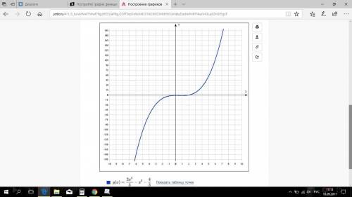 Постройте график функции(f(x)=2/3*x^3-x^2-4/3. help !